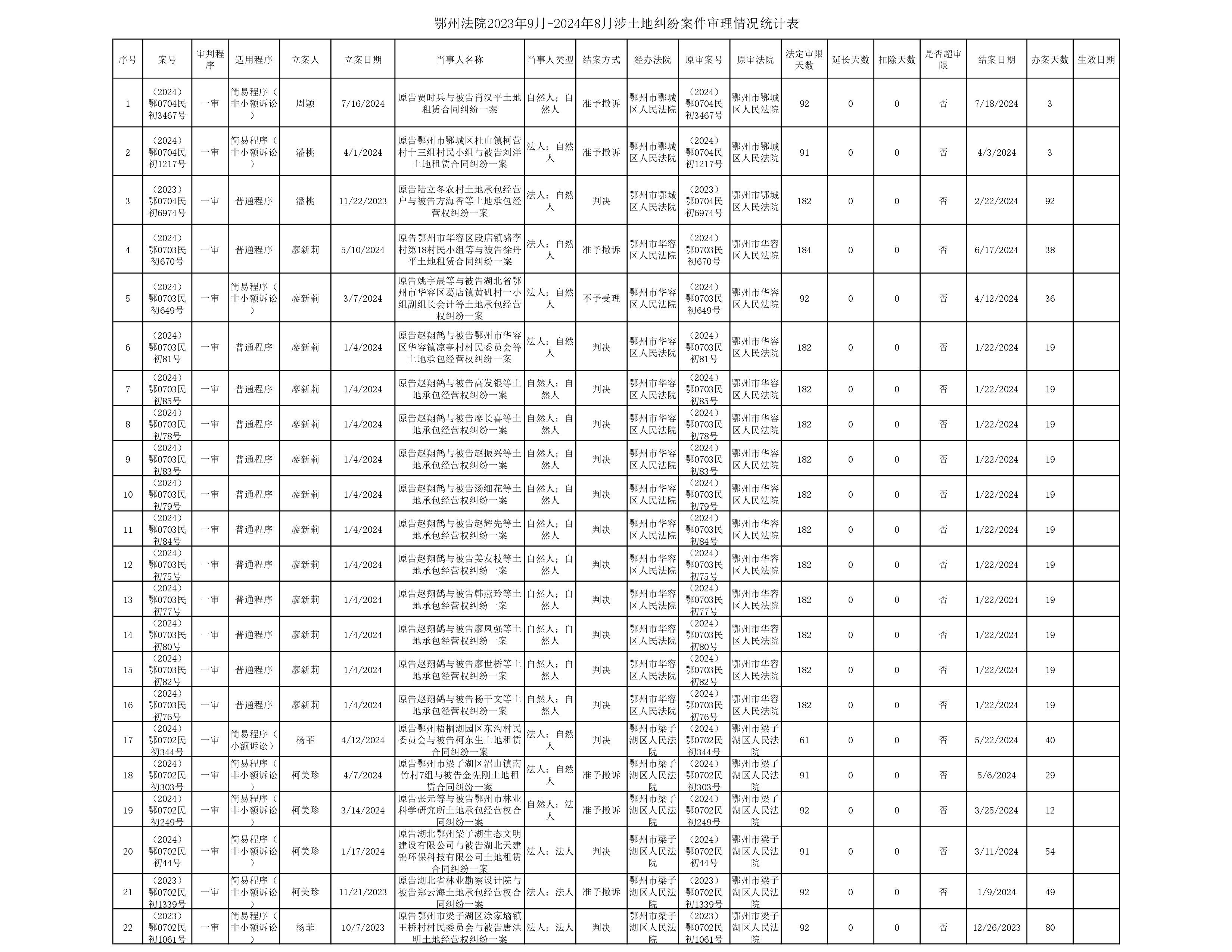 鄂州法院2023年9月-2024年8月涉土地纠纷案件审理情况统计表.jpg